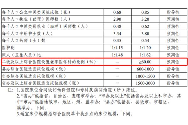 未来5年，康复、护理、医养结合机构如何设置？国家卫健委印发最新《医疗机构设置规划指导原则》