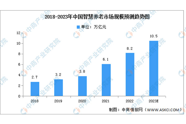 抢占养老产业新蓝海！深圳作为科技全球火爆招商中