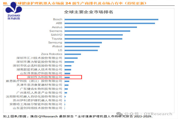 喜讯丨作为科技荣登全球健康护理机器人前24强：中国TOP6，世界TOP16