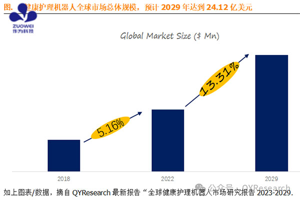 喜讯丨作为科技荣登全球健康护理机器人前24强：中国TOP6，世界TOP16